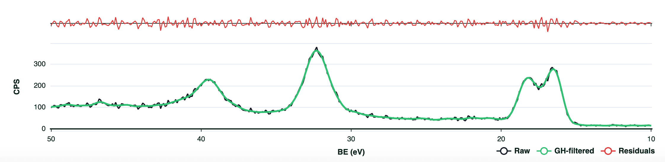 Survey spectrum — Raw (black), GH-filtered (green), Residuals (red)